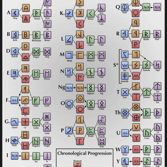 Evolution Of The Runes